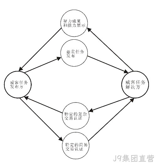 J9集团直营-威客解析